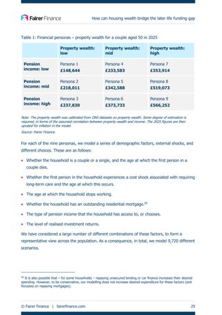 How can housing wealth bridge the later life funding gap
© Fairer Finance | fairerfinance.com 29
Table 1: Financial personas – property wealth for a couple aged 50 in 2025
Property wealth:
low
Property wealth:
mid
Property wealth:
high
Pension
income: low
Persona 1
£148,644
Persona 4
£233,583
Persona 7
£353,914
Pension
income: mid
Persona 2
£218,011
Persona 5
£342,588
Persona 8
£519,073
Pension
income: high
Persona 3
£237,830
Persona 6
£373,733
Persona 9
£566,252
Note: The property wealth was calibrated from ONS datasets on property wealth. Some degree of estimation is
required, in terms of the assumed correlation between property wealth and income. The 2025 figures are then
uprated for inflation in the model.
Source: Fairer Finance.
For each of the nine personas, we model a series of demographic factors, external shocks, and
different choices. These are as follows:
• Whether the household is a couple or a single, and the age at which the first person in a
couple dies.
• Whether the first person in the household experiences a cost shock associated with requiring
long-term care and the age at which this occurs.
• The age at which the household stops working.
• Whether the household has an outstanding residential mortgage.58
• The type of pension income that the household has access to, or chooses.
• The level of realised investment returns.
We have considered a large number of different combinations of these factors, to form a
representative view across the population. As a consequence, in total, we model 9,720 different
scenarios.
58
It is also possible that – for some households – repaying unsecured lending or car finance increases their desired
spending. However, to be conservative, our modelling does not increase desired expenditure for these factors (and
focusses on repaying mortgages).
 