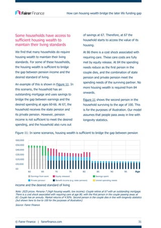 How can housing wealth bridge the later life funding gap
© Fairer Finance | fairerfinance.com 31
Some households have access to
sufficient housing wealth to
maintain their living standards
We find that many households do require
housing wealth to maintain their living
standards. For some of these households,
the housing wealth is sufficient to bridge
the gap between pension income and the
desired standard of living.
An example of this is shown in Figure 11. In
this scenario, the household has an
outstanding mortgage and uses savings to
bridge the gap between earnings and the
desired spending at ages 60-66. At 67, the
household receives the state pension and
its private pension. However, pension
income is not sufficient to meet the desired
spending, and the household also runs out
of savings at 67. Therefore, at 67 the
household starts to access the value of its
housing.
At 86 there is a cost shock associated with
requiring care. These care costs are fully
met by equity release. At 84 the spending
needs reduce as the first person in the
couple dies, and the combination of state
pension and private pension meet the
spending needs of the surviving partner. No
more housing wealth is required from 84
onwards.
Figure 11 shows the second person in the
household surviving to the age of 100. This
is for the purposes of illustration. Our model
assumes that people pass away in line with
longevity statistics.
Figure 11: In some scenarios, housing wealth is sufficient to bridge the gap between pension
income and the desired standard of living
Note: 2025 prices. Persona 7 (high housing wealth, low income). Couple retires at 67 with an outstanding mortgage.
There is a cost shock associated with requiring care at age 80, with the first person in the couple passing away at
83. Couple has an annuity. Market returns of 4.50%. Second person in the couple dies in line with longevity statistics
(but shown here to live to 100 for the purposes of illustration).
Source: Fairer Finance.
 