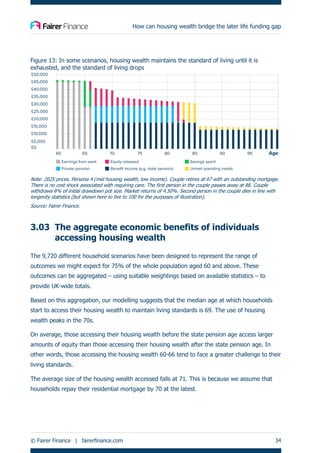 How can housing wealth bridge the later life funding gap
© Fairer Finance | fairerfinance.com 34
Figure 13: In some scenarios, housing wealth maintains the standard of living until it is
exhausted, and the standard of living drops
Note: 2025 prices. Persona 4 (mid housing wealth, low income). Couple retires at 67 with an outstanding mortgage.
There is no cost shock associated with requiring care. The first person in the couple passes away at 86. Couple
withdraws 8% of initial drawdown pot size. Market returns of 4.50%. Second person in the couple dies in line with
longevity statistics (but shown here to live to 100 for the purposes of illustration).
Source: Fairer Finance.
3.03 The aggregate economic benefits of individuals
accessing housing wealth
The 9,720 different household scenarios have been designed to represent the range of
outcomes we might expect for 75% of the whole population aged 60 and above. These
outcomes can be aggregated – using suitable weightings based on available statistics – to
provide UK-wide totals.
Based on this aggregation, our modelling suggests that the median age at which households
start to access their housing wealth to maintain living standards is 69. The use of housing
wealth peaks in the 70s.
On average, those accessing their housing wealth before the state pension age access larger
amounts of equity than those accessing their housing wealth after the state pension age. In
other words, those accessing the housing wealth 60-66 tend to face a greater challenge to their
living standards.
The average size of the housing wealth accessed falls at 71. This is because we assume that
households repay their residential mortgage by 70 at the latest.
 
