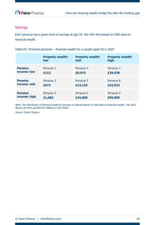 How can housing wealth bridge the later life funding gap
© Fairer Finance | fairerfinance.com 62
Savings
Each persona has a given level of savings at age 50. We infer this based on ONS data on
financial wealth.
Table A3: Financial personas – financial wealth for a couple aged 50 in 2025
Property wealth:
low
Property wealth:
mid
Property wealth:
high
Pension
income: low
Persona 1
£112
Persona 4
£8,973
Persona 7
£39,930
Pension
income: mid
Persona 2
£673
Persona 5
£14,133
Persona 8
£62,923
Pension
income: high
Persona 3
£1,682
Persona 6
£24,900
Persona 9
£95,899
Note: The distribution of financial wealth by persona is inferred based on ONS data on financial wealth. The 2025
figures are then uprated for inflation in the model.
Source: Fairer Finance.
 