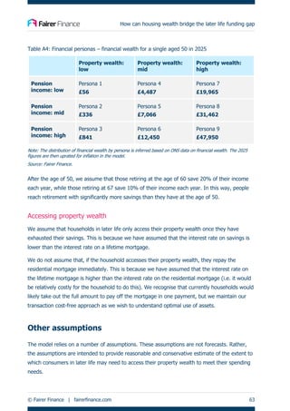 How can housing wealth bridge the later life funding gap
© Fairer Finance | fairerfinance.com 63
Table A4: Financial personas – financial wealth for a single aged 50 in 2025
Property wealth:
low
Property wealth:
mid
Property wealth:
high
Pension
income: low
Persona 1
£56
Persona 4
£4,487
Persona 7
£19,965
Pension
income: mid
Persona 2
£336
Persona 5
£7,066
Persona 8
£31,462
Pension
income: high
Persona 3
£841
Persona 6
£12,450
Persona 9
£47,950
Note: The distribution of financial wealth by persona is inferred based on ONS data on financial wealth. The 2025
figures are then uprated for inflation in the model.
Source: Fairer Finance.
After the age of 50, we assume that those retiring at the age of 60 save 20% of their income
each year, while those retiring at 67 save 10% of their income each year. In this way, people
reach retirement with significantly more savings than they have at the age of 50.
Accessing property wealth
We assume that households in later life only access their property wealth once they have
exhausted their savings. This is because we have assumed that the interest rate on savings is
lower than the interest rate on a lifetime mortgage.
We do not assume that, if the household accesses their property wealth, they repay the
residential mortgage immediately. This is because we have assumed that the interest rate on
the lifetime mortgage is higher than the interest rate on the residential mortgage (i.e. it would
be relatively costly for the household to do this). We recognise that currently households would
likely take out the full amount to pay off the mortgage in one payment, but we maintain our
transaction cost-free approach as we wish to understand optimal use of assets.
Other assumptions
The model relies on a number of assumptions. These assumptions are not forecasts. Rather,
the assumptions are intended to provide reasonable and conservative estimate of the extent to
which consumers in later life may need to access their property wealth to meet their spending
needs.
 