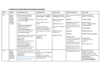 7. FÁRMACOS DEL SISTEMA RENINA ANGIOTENSINA ALDOSTERONA
GRUPO FÁRMACO MECANISMO DE ACCIÓN FARMACOCINÉTICA INTERACCIONES EFECTOS SECUNDARIOS INDICACIONES
IECAs Captopril
Enalapril
Lisinopril
Perindopril
Ramipril
Trandolapril
Fosinopril
Inhibidor competitivo angiotensina I
Unión a ECA en sitio activo mediante:
- Grupo sulfhidrilo: Captopril
- Grupo carboxilo: Enalapril - Trandolapril
- Grupo fosfonilo: Fosinopril
Efectos:
- Disminución niveles angiotensina II:
aumento de renina por pérdida de
retroalimentación negativa.
- Aumento niveles angiotensina 1-7: por
aumento de renina con ECA bloqueada.
- Aumento niveles bradicinina
Efecto hipotensor: Disminución de respuesta
presora rápida (vasoconstricción) y lenta
(aumento volemia).
Protección en IC:
Vasodilatación que provoca aumento de GC
Aumento diuresis y natriuresis
Prevención de HVI, fibrosis cardíaca
Protección contra aterogénesis
Protección de función renal: en pacientes
con nefropatía diabética o hipertensiva.
Profármacos: Todos menos captopril y
lisinopril. (Enalapril → enalaprilato)
Biodisponibilidad no muy alta
Vida media variable: Adm oral 1-2
veces/día
Todos eliminación renal salvo:
Enalapril, ramipril y perindopril, que
tienen eliminación renal y hepática
(menor carga sobre riñón, beneficio en
IR).
Unión a proteínas variable:
Captopril: Alta
Lisinopril: Nula
Diuréticos ahorradores de K y
suplementos de K: Hipercalemia
AINEs: Disminuyen efecto anti
HTA (disminuyen PGs)
Antiácidos: Disminuyen BD
Litio: Aumenta concentraciones
de litio
Alopurinol: Aumenta las
reacciones de HS
Capsaicina: Aumenta tos
Tos: Por aumento de bradicinina. Muy
frecuente.
Hipotensión
Hiperpotasemia: Cuando se toman
diuréticos ahorradores de K o
suplementos de K junto con IECAs
(inhiben aldosterona, no se excreta el
potasio).
Angioedema
Teratogenia
Insuficiencia renal:
En pacientes con baja perfusión renal
por estenosis AR bilateral (ateroma),
IC o deshidratación.
Al bajar la angiotensina II, se deja de
contraer la AE para mantener el FG.
_____________________________
Captopril: Neutropenia, exantema,
disgeusia. Asociados a grupo -SH.
Primera elección para HTA:
Estadios 1 y 2, y complicaciones.
Insuficiencia cardíaca
Infarto de miocardio
Algunos, como captopril, lisinopril,
trandolapril y ramipril.
Nefropatía diabética
Enfermedad renal crónica
Enfermedad cardiovascular periférica
Contraindicaciones:
Combinación IECAs y ARAII
Embarazadas
IRA
Estenosis bilateral de la AR
ARAII Losartan
Valsartan
Irbesartan
Telmisartan
Candesartan
Olmesartan
Antagonistas del receptor AT1 de la angII
↑ Acción de ang II sobre AT2 (al estar AT1 bloq)
Efecto hipotensor
Protección en IC
Similar a IECAs en acción sobre HTA, eficacia,
seguridad, rel dosis resp lineal, mejores en HVI
Eleva AngII y renina frente a placebo.
Adm oral
Alta unión a proteínas, salvo irbesartán
Baja BD oral
Eliminación renal y hepática salvo:
Candesartan y olmesartan, sólo renal
(contraindicados en IR)
Como los IECAs pero no dan tos Primera elección para HTA:
Estadios 1 y 2, y complicaciones.
Insuficiencia cardíaca: Pero al estar
menos estudiados, se usan más los IECAs
Nefropatía diabética 2
Reducción del riesgo de ACV
No para IAM NI PARA EMBARAZO
 