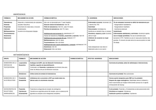 ANDRÓGENOS
FÁRMACO MECANISMO DE ACCIÓN FARMACOCINÉTICA E. ADVERSOS INDICACIONES
Testosterona
Entanato
Propionato
Cipionato
Metiltestosterona
Fluoximesterona
Nandrolona
Estanozolol
Desarrollo y mantenimiento de caracteres
sexuales masculinos
Crecimiento de masa ósea y muscular
(anabolizante)
Aumento de eritropoyesis (dopaje)
Adm oral: es liposoluble pero 1º paso hepático.
Solución oleosa de testosterona: Adm IM
Pellet de testosterona: Adm SC, cada 4-6 meses​
Parches de testosterona: Adm TD, diario
Modificaciones para aumentar t½: esterificación C17
Ésteres de testosterona: Enantato, propionato y cipionato. Adm IM
Modificaciones para aumentar BD oral: metilación C17
Metiltestosterona: Adm SL diaria
Fluoximesterona: Adm oral diaria
Modificaciones para ↑acción anabolizante y ↓virilizante: demetilación C19
Nandrolona: Adm IM
Estanozolol: Adm oral diaria
Enfermedad coronaria: Aumentan LDL
y retienen Na, HTA.
Esterilidad
Ginecomastia: Aromatasa los
transforma en estradiol (hay un exceso)
Hirsutismo, alopecia y acné: Aumento
vello en mujer
Inhibición de ovulación en mujer
Voz varonil
Todos desaparecen tras retirar el
tratamiento salvo la voz varonil.
Tto de reemplazo hormonal en déficit de testosterona por:
- Hipogonadismo hipotalámico
- Hipogonadismo hipofisario
- Insuficiencia testicular
Anabolizante
Enfermedades debilitantes y terminales: Aumenta el apetito.
Uso en dopaje (prohibido): Se usa la nandrolona para
aumentar el HTO. También se usa en vacas para hacerlas más
grandes. El consumo de esta carne de vaca da positivo en tests
de dopaje.
ANTIANDRÓGENOS
GRUPO FÁRMACO MECANISMO DE ACCIÓN FARMACOCINÉTICA EFECTOS ADVERSOS INDICACIONES
INHIBIDORES DE LA
SÍNTESIS DE
TESTOSTERONA
Leuprorelina
Buserelina
Análogos de GnRH: pico de liberación hormonal por
hipófisis, seguido de desensibilización.
Combinado con flutamida o ciproterona los primeros días para
evitar los efectos del pico de liberación hormonal.
Carcinoma de próstata, antes de radioterapia o intervenciones.
Abiraterona Inhibe enzima de síntesis de testosterona Carcinoma de próstata: Bien posicionado
INHIBIDORES DE 5
ALFA REDUCTASA
Finasteride
Dutasteride
Inhibidores de la conversión a DHT que media todos los
efectos salvo el crecimiento muscular.
Tercera opción terapéutica para HBP (no Ca próstata!)
Alopecia de origen androgénico: Deportistas calvos lo utilizaron y
fueron sancionados por dopaje inintencionado (porque es un agente
enmascarante del doping).
ANTAGONISTAS DE
RECEPTORES
ANDROGÉNICOS
Flutamida
Ciproterona
Enzalutamida
Flutamida es antagonista de receptor de andrógenos
Ciproterona es agonista parcial del receptor, que en presencia del
agonista se comporta como antagonista competitivo.
Ca de próstata: Flutamida, y Enzalutamida se está posicionando bien.
Hirsutismo en mujeres: Ciproterona
Castración química en pedófilos: Ciproterona
 