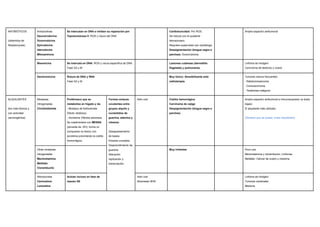 ANTIBIÓTICOS
(obtenidos de
Streptomyces)
Antraciclinas:
Daunorrubicina
Doxorrubicina
Epirrubicina
Idarrubicina
Mitoxantrona
Se intercalan en DNA e inhiben su reparación por
Topoisomerasa II: ROS y rotura del DNA
Cardiotoxicidad: Por ROS.
Se reduce con el quelante
dexrazoxano.
Requiere supervisión por cardiólogo.
Despigmentación (lengua negra a
parches): Doxorrubicina
Amplio espectro antitumoral
Bleomicina Se intercala en DNA: ROS y rotura específica de DNA
Fase G2 y M
Lesiones cutáneas (dermatitis
flagelada) y pulmonares.
Linfoma de Hodgkin
Carcinoma de testículo y ovario
Dactinomicina Rotura de DNA y RNA
Fase G2 y M
Muy tóxico. Sensibilizante ante
radioterapia.
Tumores menos frecuentes:
- Rabdomiosarcoma
- Coriocarcinoma
- Teratomas malignos
ALQUILANTES
(los más tóxicos y
con actividad
carcinogénica)
Mostazas
nitrogenadas
Ciclofosfamida
Profármaco que se
metaboliza en hígado y da:
- Mostaza de fosforamida:
Efecto citotóxico
- Acroleína: Efectos adversos.
Se coadministra con MESNA
(donante de -SH), forma un
compuesto no tóxico con
acroleína previniendo la cistitis
hemorrágica.
Forman enlaces
covalentes entre
grupos alquilo y
nucleótidos de
guanina, adenina y
citosina.
Desapareamiento
de bases.
Enlaces cruzados.
Desprendimiento de
guanina.
Alteración
replicación y
transcripción.
Adm oral Cistitis hemorrágica
Carcinoma de vejiga
Despigmentación (lengua negra a
parches)
Amplio espectro antitumoral e inmunosupresor (a dosis
bajas)
El alquilante más utilizado.
(Siempre que se pueda, evitar alquilantes).
Otras mostazas
nitrogenadas
Mecloretamina
Melfalán
Clorambucilo
Muy irritantes Poco uso.
Mecloretamina y clorambucilo: Linfomas
Melfalán: Cáncer de ovario y mieloma
Nitrosoureas
Carmustina
Lomustina
Actúan incluso en fase de
reposo G0
Adm oral
Atraviesan BHE
Linfoma de Hodgkin
Tumores cerebrales
Mieloma
 