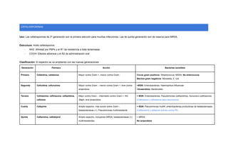 CEFALOSPORINAS
Uso: Las cefalosporinas de 3º generación son la primera elección para muchas infecciones. Las de quinta generación son de reserva para MRSA.
Estructura: Anillo cefalosporina.
-​ NH2: Afinidad por PBPs y el R1 da resistencia a beta lactamasas.
-​ COOH: Efectos adversos y el R2 da administración oral
Clasificación: El espectro se va ampliando con las nuevas generaciones
Generación Fármaco Acción Bacterias sensibles
Primera Cefalotina, cefalexina Mayor contra Gram +, menor contra Gram - Cocos gram positivos: Streptococcus, MSSA. No enterococos
Bacilos gram negativos: Moraxella, E. coli
Segunda Cefoxitina, cefuroxima Mayor contra Gram -, menor contra Gram +, leve contra
anaerobios
+BGN: Enterobacterias, Haemophilus influenzae
+Anaerobios: Bacteroides
Tercera Cefotaxima, ceftriaxona, ceftazidima,
cefixima
Mejor contra Gram -, intermedio contra Gram +, NO
Staph, leve anaerobios
+ BGN: Enterobacterias, Pseudomonas (ceftazidima), Gonococo (ceftriaxona)
(Ceftriaxona y cefotaxima para neumococo)
Cuarta Cefepime Amplio espectro, más acción sobre Gram -,
betalactamasas (+), Pseudomonas multirresistente
+ BGN: Pseudomonas multiR, enterobacterias productoras de betalactamasas.
(Ceftazidima y cefepime activas contra PA)
Quinta Ceftarolina, ceftobiprol Amplio espectro, incluyendo MRSA, betalactamasas (+),
multirresistentes
+ MRSA
No anaerobios
 
