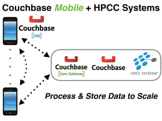INSTALL in 5 Minutes
Download
Source Code
Learning More - Couchbase Server & Lite
http://couchbase.com/download
https://github.com/couchbase
Mountain View, CA
San Francisco ,CA
https://www.youtube.com/
user/CouchbaseVideo
 