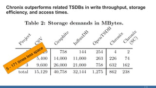 Chronix outperforms related TSDBs in write throughput, storage
efficiency, and access times.
11
 