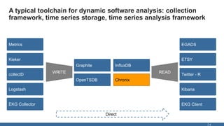 A typical toolchain for dynamic software analysis: collection
framework, time series storage, time series analysis framework
4
WRITE READ
Metrics
Kieker
collectD
Logstash
EKG Collector EKG Client
Kibana
Twitter - R
ETSY
EGADS
Graphite InfluxDB
OpenTSDB Chronix
Direct
 