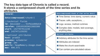 The key data type of Chronix is called a record.
It stores a compressed chunk of the time series and its
attributes.
7
record{
data:compressed{<chunk>}
//technical fields
id: 3dce1de0−...−93fb2e806d19
version: 1501692859622883300
start: 1427457011238
end: 1427471159292
//optional attributes
host: prodI5
process: scheduler
group: jmx
metric: heapMemory.Usage.Used
max: 896.571
}
Data:compressed{<chunk of time series data>}
■ Time Series: time stamp, numeric value
■ Traces: calls, exceptions, …
■ Logs: access, method runtimes
■ Complex data: models, test coverage,
anything else…
Optional attributes
■ Arbitrary attributes for the time series
■ Attributes are indexed
■ Make the chunk searchable
■ Can contain pre-calculated values
 