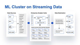 Data Sources Enterprise Analytic Suite Data Destination
Clickstream
Shopping
Behaviour
Orders
Purchases
Inventory
Routs
Catalog
Prices
Campaigns
Customers
LocationsDATA LAKE
FAST
DATA
ESB
DWH
Cost Optimization
Profit Maximization
Utility Maximization
DATA LAKE
FAST
DATA
ESB
DWH
Data Visualization
Dashboard
Service Bus
Kafka
Machine Learning Cluster Kubernetes /OpenShift
Kafka Stream API
DataConnectorsMapping
DataConnectorsMapping
Capacity
Planing
Product
Recommendation
Customer
Segmentation
Price
Recommendation
Routs
Optimization
Demand
Prediction
Docker
Containers
Docker
Containers
Docker
Containers
Docker
Containers
Docker
Containers
Docker
Containers
ML Cluster on Streaming Data
 