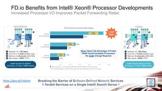 FD.io Benefits from Intel® Xeon® Processor Developments
Increased Processor I/O Improves Packet Forwarding Rates
YESTERDAY
Intel® Xeon® E5-2699v4
22 Cores, 2.2 GHz, 55MB Cache
Network I/O: 160 Gbps
Core ALU: 4-wide parallel µops
Memory: 4-channels 2400 MHz
Max power: 145W (TDP)
1
2
3
4
Socket 0
Broadwell
Server CPU
Socket 1
Broadwell
Server CPU
2
DDR4
QPI
QPI
4
2
DDR4
DDR4
PCIe
PCIe
PCIe
x8 50GE
x16 100GE
x16 100GE
3
1
4
PCIe
PCIe
x8 50GE
x16 100GE
Ethernet
1
3
DDR4
DDR4
DDR4
DDR4
DDR4
SATA
B
I
O
S
PCH
Intel® Xeon® Platinum 8168
24 Cores, 2.7 GHz, 33MB Cache
TODAY
Network I/O: 280 Gbps
Core ALU: 5-wide parallel µops
Memory: 6-channels 2666 MHz
Max power: 205W (TDP)
1
2
3
4
Socket 0
Skylake
Server CPU
Socket 1
Skylake
Server CPU
UPI
UPI
DDR4 DDR4
DDR4
PCIe
PCIe
PCIe
PCIe
PCIe
PCIe
x8 50GE
x16 100GE
x8 50GE
x16 100GE
x16 100GE
SATA
B
I
O
S
2
4
2
1
3
1
4
3
x8 50GE
DDR4
PCIe
x8 40GE
Lewisburg
PCH
DDR4
DDR4
DDR4
DDR4
DDR4
DDR4
DDR4
DDR4
0 200 400 600 800 1000 1200
160
280
320
560
640
Server
[1 Socket]
Server
[2 Sockets]
Server
2x [2 Sockets]
+75%
+75%
PCle Packet Forwarding Rate [Gbps]
Intel® Xeon® v3, v4 Processors Intel® Xeon® Platinum 8180 Processors
1,120*
Gbps
+75%
* On compute platforms with all PCIe lanes from the Processors routed to PCIe slots.
Breaking the Barrier of Software Defined Network Services
1 Terabit Services on a Single Intel® Xeon® Server !
FD.io Takes Full Advantage of Faster
Intel® Xeon® Scalable Processors
No Code Change Required
https://goo.gl/UtbaHy
 