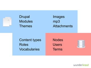 Drupal          Images
Modules         mp3
Themes          Attachments


Content types   Nodes
Roles           Users         DB
Vocabularies    Terms
 