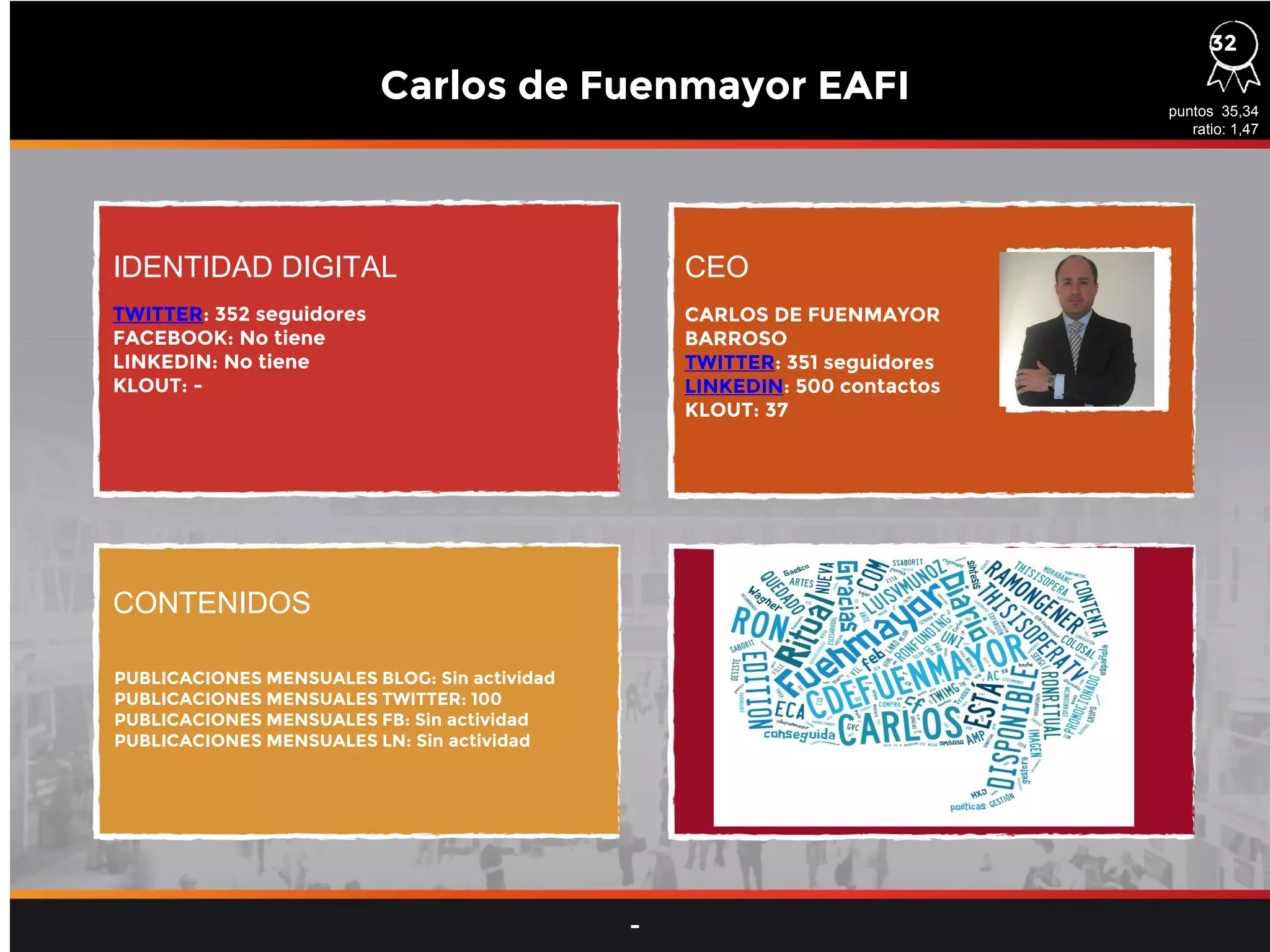 IDENTIDAD DIGITAL CEO
CONTENIDOS
TWITTER: 352 seguidores
FACEBOOK: No tiene
LINKEDIN: No tiene
KLOUT: -
PUBLICACIONES MENSUALES BLOG: Sin actividad
PUBLICACIONES MENSUALES TWITTER: 100
PUBLICACIONES MENSUALES FB: Sin actividad
PUBLICACIONES MENSUALES LN: Sin actividad
CARLOS DE FUENMAYOR
BARROSO
TWITTER: 351 seguidores
LINKEDIN: 500 contactos
KLOUT: 37
puntos 35,34
ratio: 1,47
-
32
Carlos de Fuenmayor EAFI
 