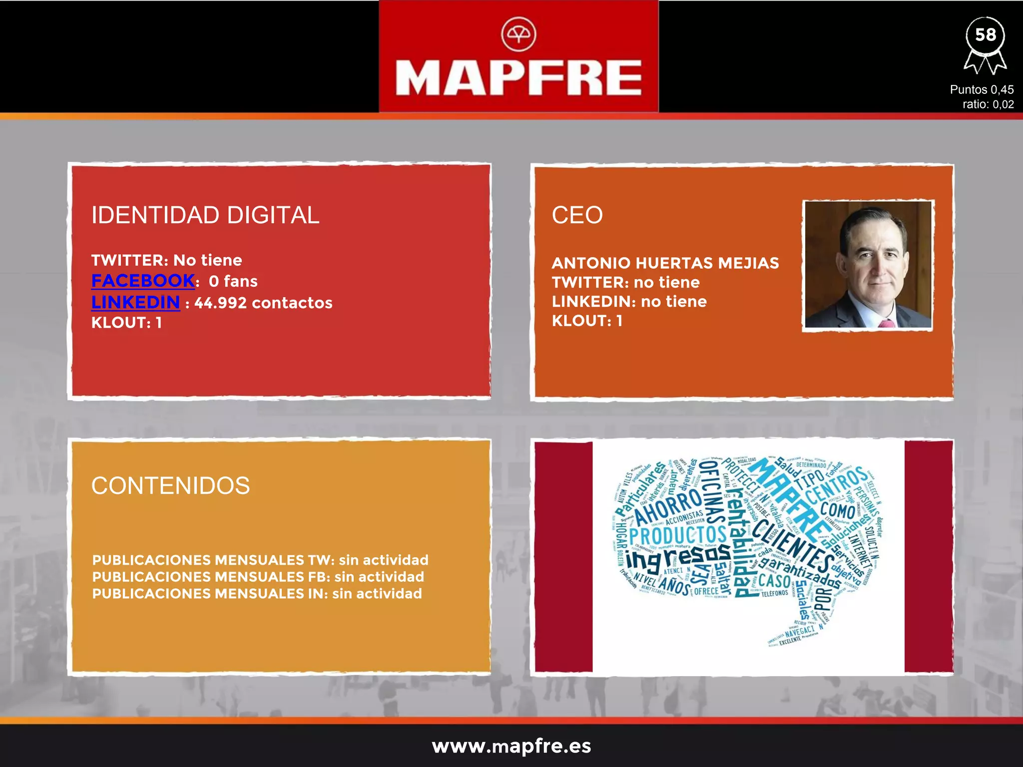 IDENTIDAD DIGITAL CEO
CONTENIDOS
TWITTER: No tiene
FACEBOOK: 0 fans
LINKEDIN : 44.992 contactos
KLOUT: 1
PUBLICACIONES MENSUALES TW: sin actividad
PUBLICACIONES MENSUALES FB: sin actividad
PUBLICACIONES MENSUALES IN: sin actividad
ANTONIO HUERTAS MEJIAS
TWITTER: no tiene
LINKEDIN: no tiene
KLOUT: 1
Puntos 0,45
ratio: 0,02
www.mapfre.es
58
 
