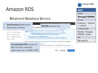  Relational Database Service
Amazon RDS RDS
Model:
Managed RDBMS
Pricing:
Instance + Volume
+ License
Underlying DB:
MySQL, Postgres,
MSSQL, Oracle
API:
DB-specific
• Synchronous Replication
• Automatic Failover
99,95% uptime SLA
Provisioned IOPS: access to
EBS volumes network-
optimized (up to 4000 IOPS)
 