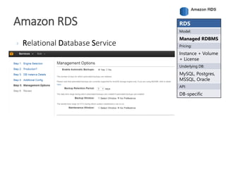  Relational Database Service
Amazon RDS RDS
Model:
Managed RDBMS
Pricing:
Instance + Volume
+ License
Underlying DB:
MySQL, Postgres,
MSSQL, Oracle
API:
DB-specific
 