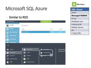  Similar to RDS
Microsoft SQL Azure SQL Azure
Model:
Managed RDBMS
Pricing:
Database size
Underlying DB:
MSSQL Server
API:
T-SQL/TDS
SQL Azure
 