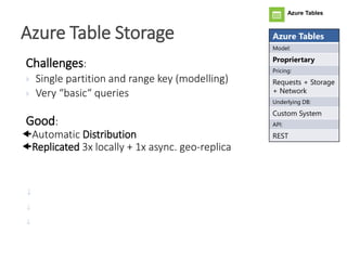 Azure Table Storage Azure Tables
Model:
Propriertary
Pricing:
Requests + Storage
+ Network
Underlying DB:
Custom System
API:
REST
Challenges:
 Single partition and range key (modelling)
 Very “basic“ queries
Good:
Automatic Distribution
Replicated 3x locally + 1x async. geo-replica



Azure Tables
 