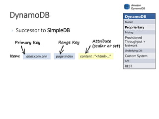 DynamoDB DynamoDB
Model:
Propriertary
Pricing:
Provisioned
Throughput +
Network
Underlying DB:
Custom System
API:
REST
 Successor to SimpleDB
dom:com.cnn content : "<html>…"
Primary Key Attribute
(scalar or set)
page:index
Range Key
Item:
 