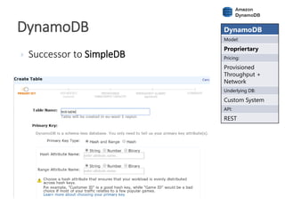 DynamoDB DynamoDB
Model:
Propriertary
Pricing:
Provisioned
Throughput +
Network
Underlying DB:
Custom System
API:
REST
 Successor to SimpleDB
 