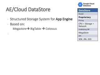 AE/Cloud DataStore DataStore
Model:
Propriertary
Pricing:
CPU + Storage +
Network
Underlying DB:
MegaStore
API:
SDK, JPA, JDO
Google Cloud
Datastore
 Structured Storage System for App Engine
 Based on:
◦ Megastore BigTable  Colossus

 