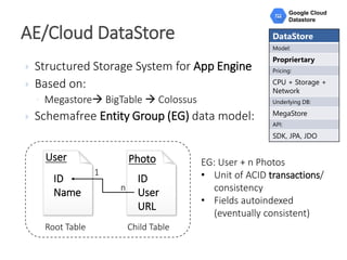 AE/Cloud DataStore DataStore
Model:
Propriertary
Pricing:
CPU + Storage +
Network
Underlying DB:
MegaStore
API:
SDK, JPA, JDO
Google Cloud
Datastore
 Structured Storage System for App Engine
 Based on:
◦ Megastore BigTable  Colossus
 Schemafree Entity Group (EG) data model:
User
ID
Name
Photo
ID
User
URL
Root Table Child Table
1
n
EG: User + n Photos
• Unit of ACID transactions/
consistency
• Fields autoindexed
(eventually consistent)
 