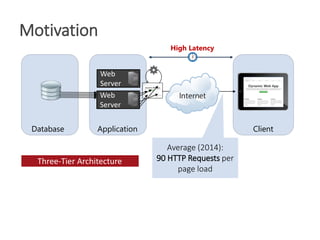 Motivation
ClientApplicationDatabase
Web
Server
Web
Server
Average (2014):
90 HTTP Requests per
page load
High Latency
Classic 3-Tier-ArchitectureThree-Tier Architecture
 