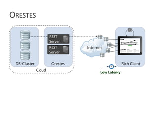 ORESTES
Rich ClientOrestesDB-Cluster
REST
Server
Low Latency
Cloud
REST
Server
 