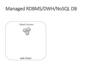 Managed RDBMS/DWH/NoSQL DB
IaaS-Cloud
DBaaS-Provider
 