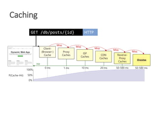 Caching
Orestes
Client-
(Browser-)
Cache
Proxy
Caches
ISP
Caches
CDN
Caches
Reverse-
Proxy
Caches
Miss
Hit
Miss
Miss
Miss
Miss
100%
50%
0%
P(Cache-Hit)
0 ms 1 ms 10 ms 20 ms 50-500 ms 50-500 ms
GET /db/posts/{id} HTTP
 