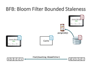 App
App
BFB: Bloom Filter Bounded Staleness
Cache
1 4 020
purge(obj)
131 1 110
Flat(Counting Bloomfilter)
 
