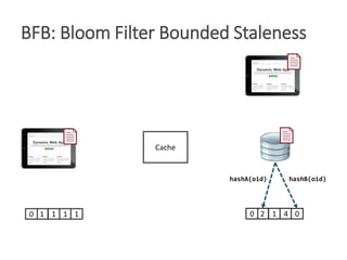 App
App
BFB: Bloom Filter Bounded Staleness
Cache
1 4 020
hashB(oid)hashA(oid)
1 1 110
 