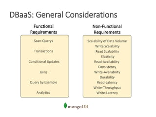 Functional
Requirements
Scan-Querys
Conditional Updates
Transactions
Query by Example
Joins
Analytics
Elasticity
Consistency
Read-Latency
Write-Latency
Write-Throughput
Scalability of Data Volume
Read Scalability
Read-Availability
Write-Availability
Non-Functional
Requirements
Durability
Write Scalability
DBaaS: General Considerations
 