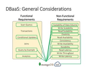 Functional
Requirements
Scan-Querys
Conditional Updates
Transactions
Query by Example
Joins
Analytics
Elasticity
Consistency
Read-Latency
Write-Latency
Write-Throughput
Scalability of Data Volume
Read Scalability
Read-Availability
Write-Availability
Non-Functional
Requirements
Durability
Write Scalability
DBaaS: General Considerations
aaS
 