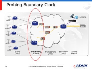 Probing Boundary Clock
PRC/PRTC

RNC
RNC

Slave
Clock

16

Boundary
Clock

Transparent
Clock

Boundary
Clock

© 2013 ADVA Optical Networking. All rights reserved. Confidential.

Grand
Master

 