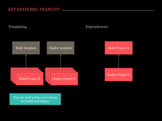 KEY FEATURES: TEAMCITY

Templating

Build template

Project X
Project X
Project X
Build Project X

Dependencies

Deploy template

Project X
Project X
Project X
Deploy Project X

You can start using conventions
for build and deploy

Build Project X

Deploy Project X

 