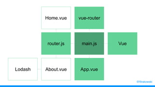 main.jsrouter.js Vue
Home.vue
About.vueLodash
vue-router
App.vue
@filrakowski
 
