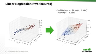 41 ©	Hortonworks	Inc.	2011	– 2016.	All	Rights	Reserved
Linear Regression (two features)
Coefficients: [0.464, 0.464]
Intercept: 0.0563
 