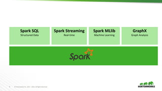 9 ©	Hortonworks	Inc.	2011	– 2016.	All	Rights	Reserved
Spark	SQL
Structured	Data
Spark	Streaming
Real-time
Spark	MLlib
Machine	Learning
GraphX
Graph	Analysis
 