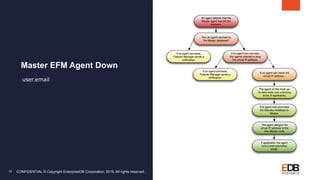 CONFIDENTIAL © Copyright EnterpriseDB Corporation, 2019. All rights reserved.
Master EFM Agent Down
!12
user.email
 