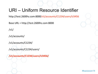 #kazoocon14 
URI – Uniform Resource Identifier 
http://test.2600hz.com:8000/v1/accounts/C1234/users/U3456 
Base URL = http://test.2600hz.com:8000 
/v1/ 
/v1/accounts/ 
/v1/accounts/C1234/ 
/v1/accounts/C1234/users/ 
/v1/accounts/C1234/users/U3456/ 
 