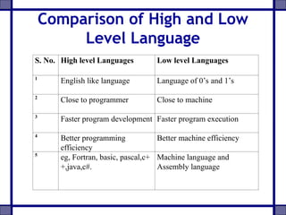Comparison of High and Low
Level Language
S. No. High level Languages Low level Languages
1
English like language Language of 0’s and 1’s
2
Close to programmer Close to machine
3
Faster program development Faster program execution
4
Better programming
efficiency
Better machine efficiency
5
eg, Fortran, basic, pascal,c+
+,java,c#.
Machine language and
Assembly language
 