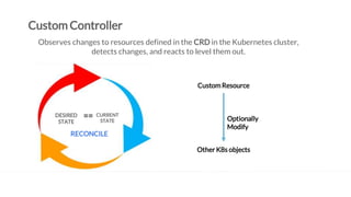 Custom Controller
Observes changes to resources defined in the CRD in the Kubernetes cluster,
detects changes, and reacts to level them out.
RECONCILE
DESIRED
STATE
CURRENT
STATE
==
CustomResource
Other K8s objects
Optionally
Modify
 