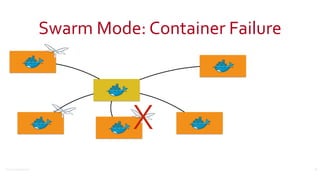 ©2016	Couchbase	Inc.
Swarm	Mode:	Container	Failure
41
X
 