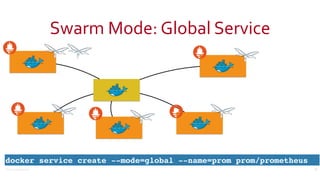 ©2016	Couchbase	Inc.
Swarm	Mode:	Global	Service
45
docker service create --mode=global --name=prom prom/prometheus
 
