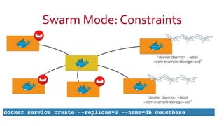 ©2016	Couchbase	Inc.
Swarm	Mode:	Constraints
53
docker service create --replicas=3 --name=db couchbase
“docker daemon --label 
=com.example.storage=ssd”
“docker daemon --label 
=com.example.storage=ssd”
 