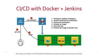 ©2016	Couchbase	Inc.
CI/CD	with	Docker	+	Jenkins
58
Git
Server
Run Test
web hook/poll
git push
clone
Create
Image
Docker Hub
1. Developer updates workspace
2. Jenkins receives the notiﬁcation
3. Clones the workspace
4. Creates an image
5. Runs the test
6. Pushes the image to Docker Hub
1
2
3
4 5 6
http://blog.couchbase.com/2016/september/deployment-pipeline-docker-jenkins-java-couchbase
 