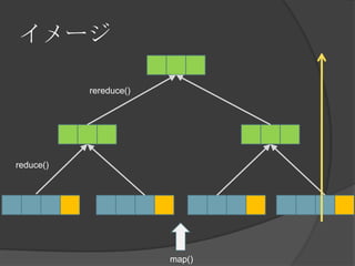 イメージrereduce()reduce()map()