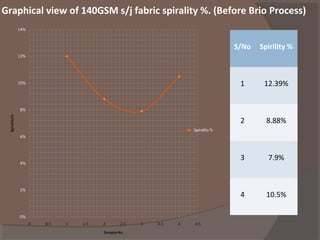 Graphical view of 140GSM s/j fabric spirality %. (Before Brio Process)
S/No Spirility %
1 12.39%
2 8.88%
3 7.9%
4 10.5%
 