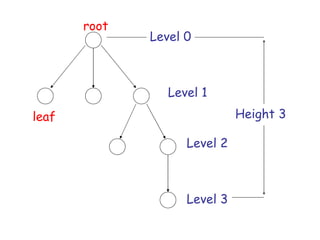 root
              Level 0



                 Level 1
leaf                          Height 3

                    Level 2



                    Level 3
 